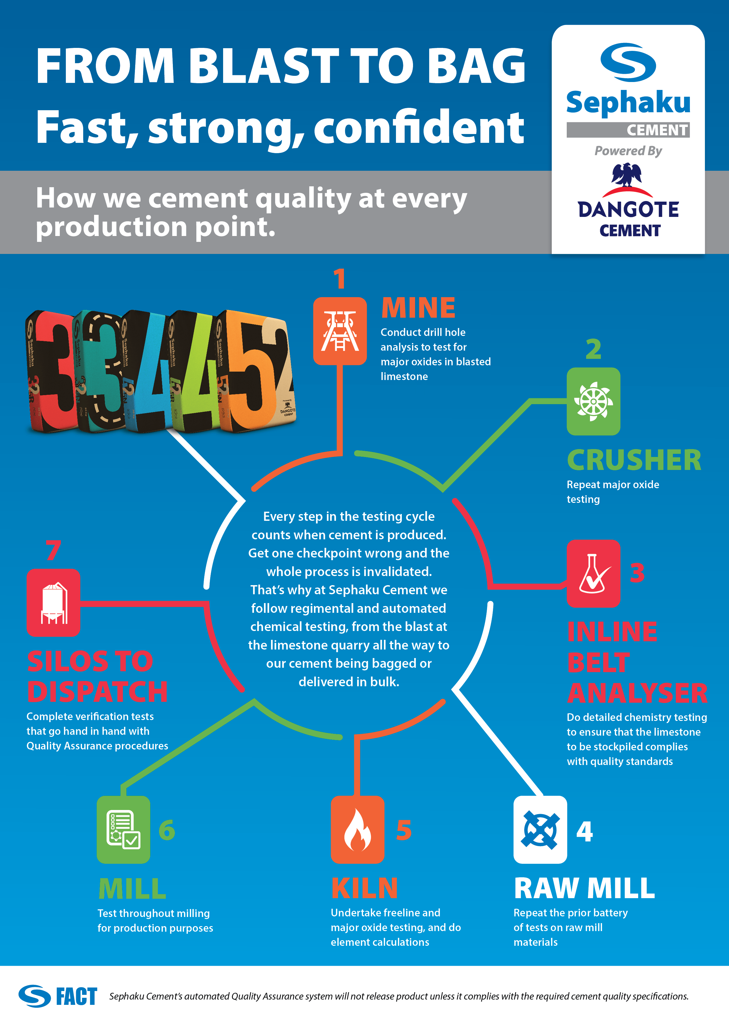 From blast to bag. Fast strong and confident. How we cement quality at every production point.